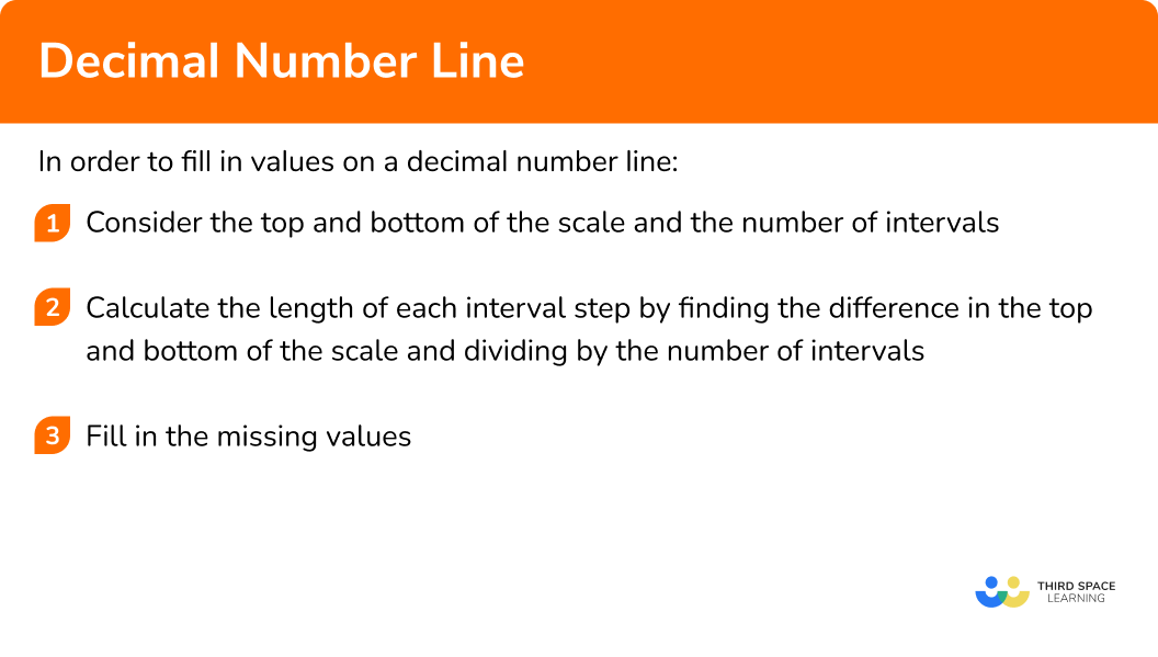 Explain how to fill in values on a decimal number line