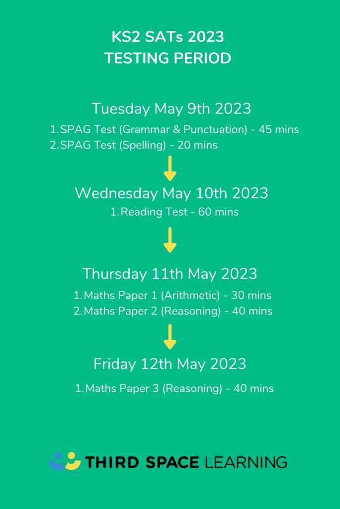 Sats Results 2023 Uk