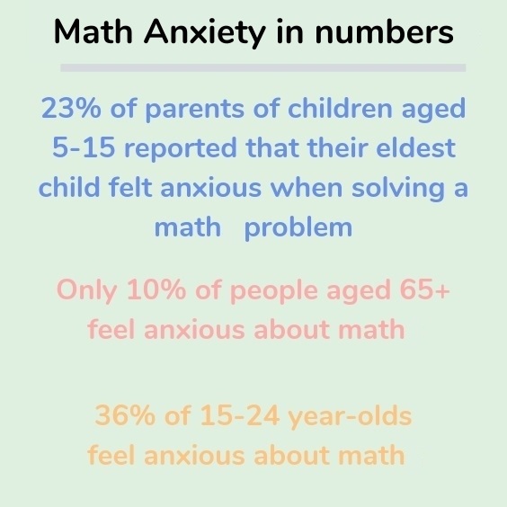 Math Anxiety in Numbers
