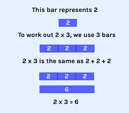 bar modeling used to explain multiplication