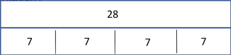 bar model showing 28 with four groups of 7