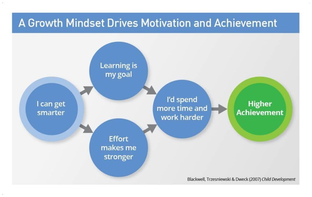 simple explanation of how growth mindset works