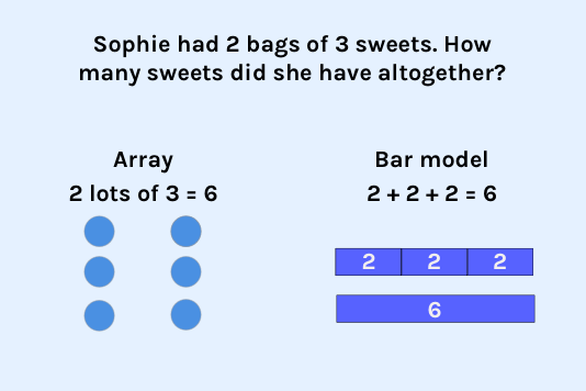 worded multiplication problem solve using array and bar modeling