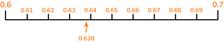 Decimal Number Line - GCSE Maths - Steps & Examples