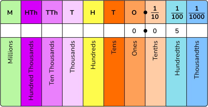 Decimal Place Value GCSE Maths Steps Examples