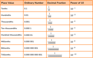 Decimal Place Value - GCSE Maths - Steps & Examples