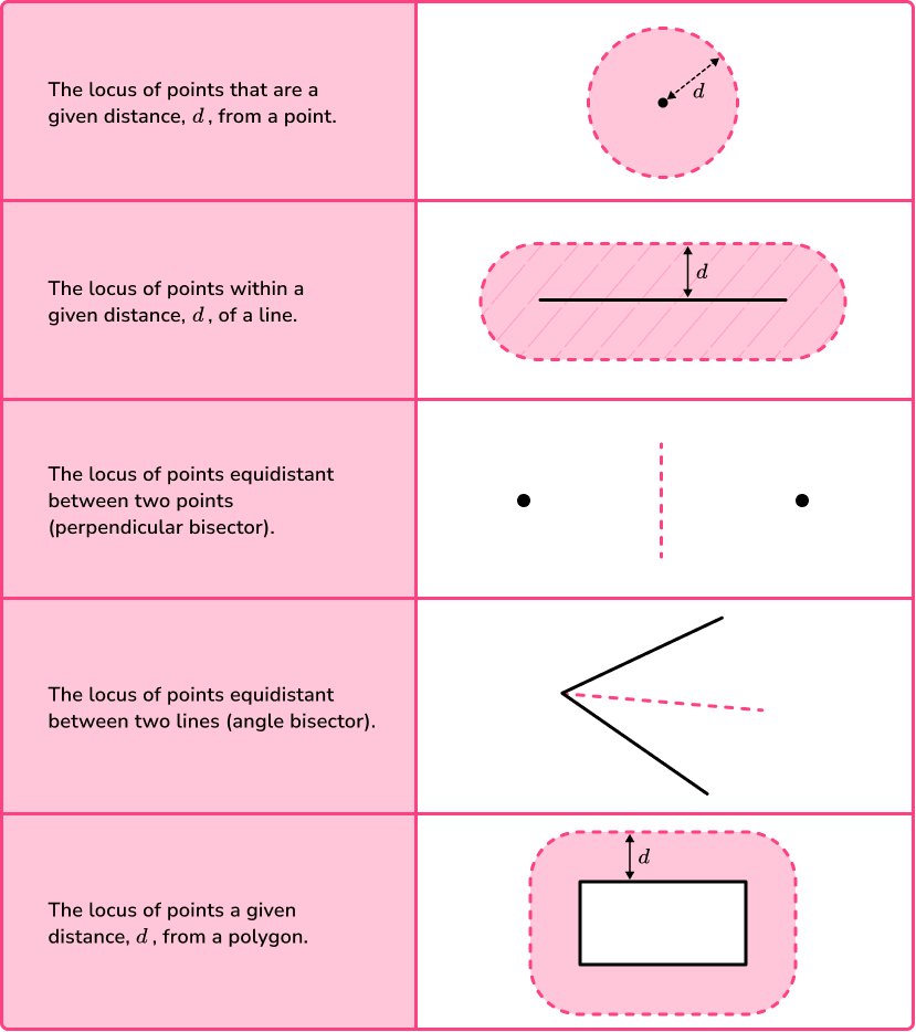 Loci And Construction GCSE Maths Steps Examples