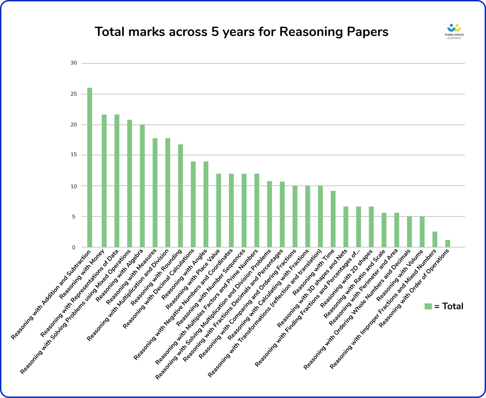 A graph to show total marks across 5 years for reasoning papers