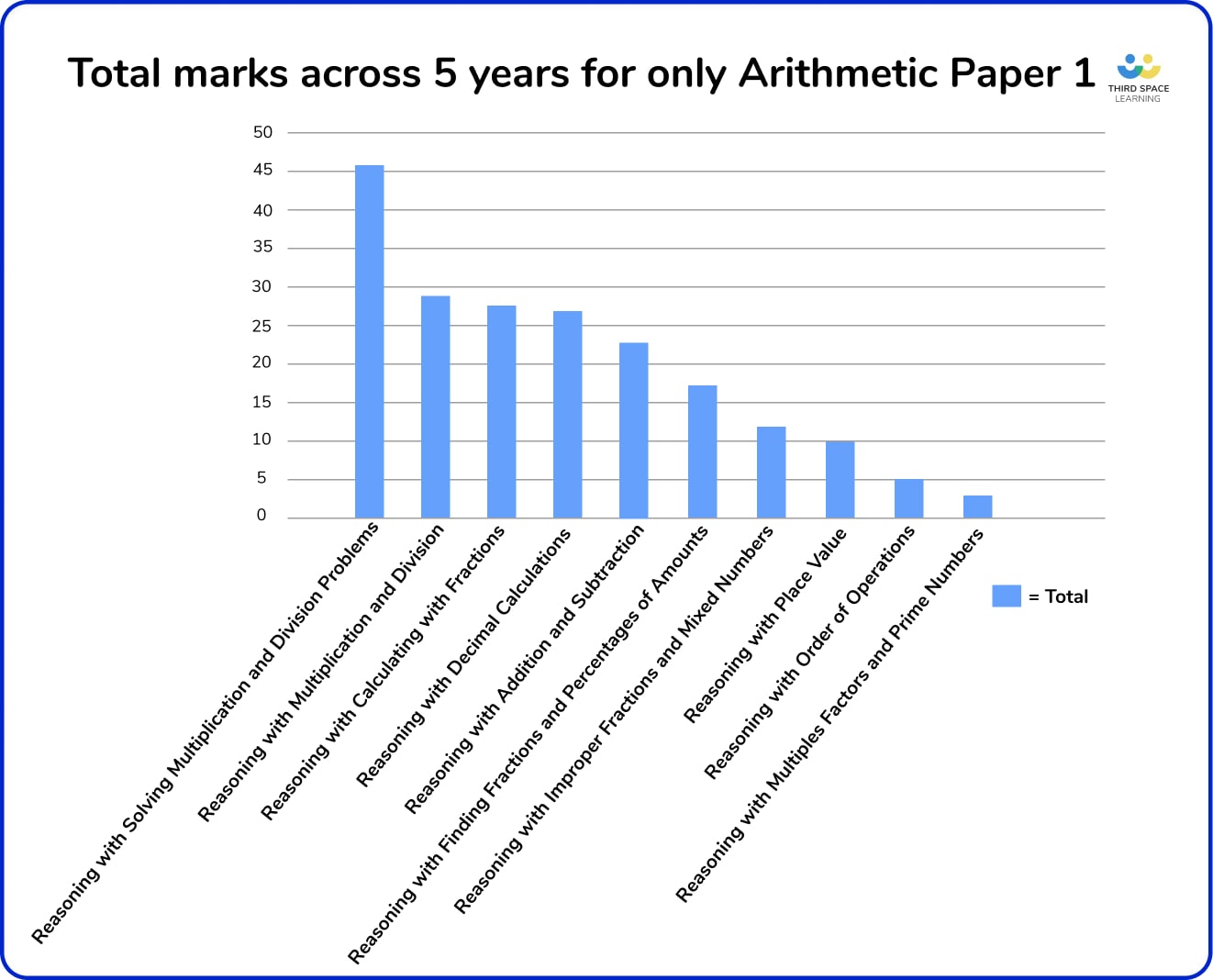 A graph to show total marks across 5 years for only SATs Arithmetic Paper 1