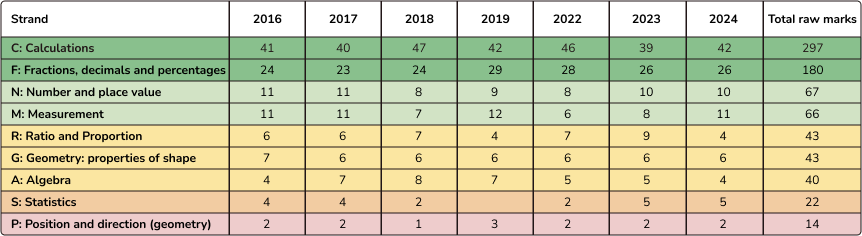 SATs marks by strand 2016-2024