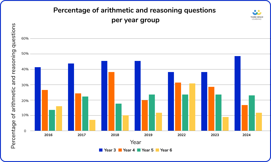 Percentage of arithmetic and reasoning questions per year group