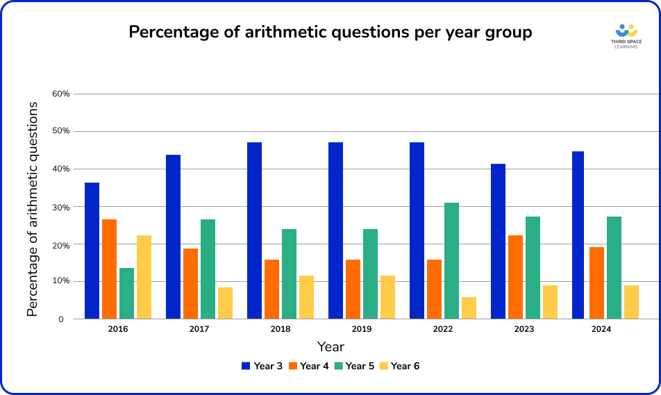 Percentage of arithmetic questions per year group