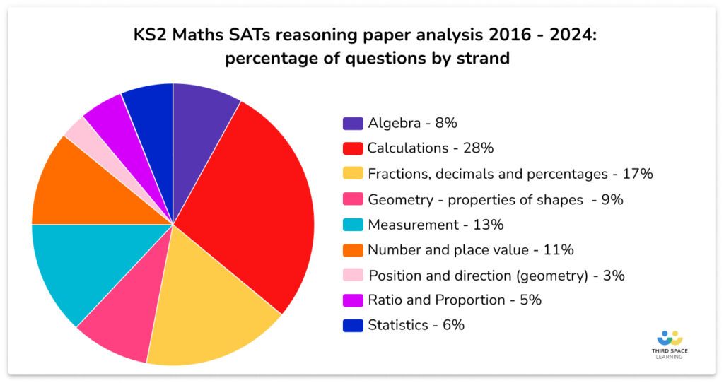 Reasoning strand analysis 2024 SATs