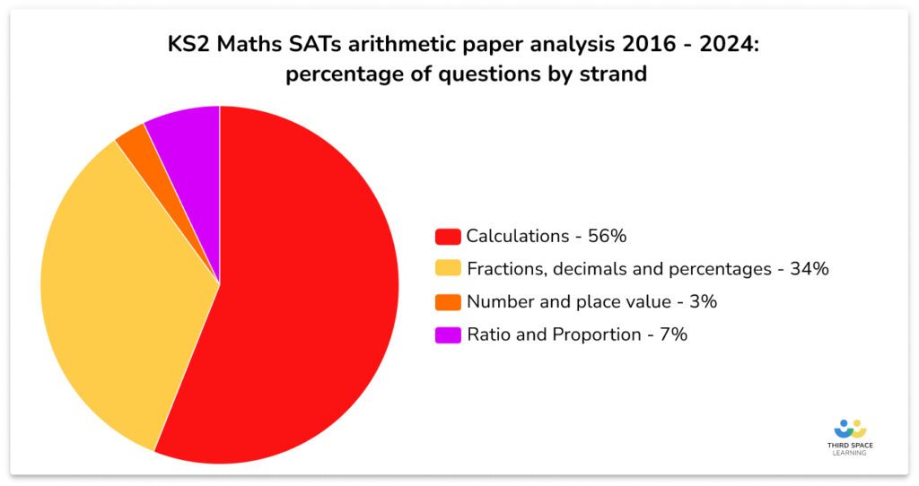 Arithmetic strand analysis 2024 SATs