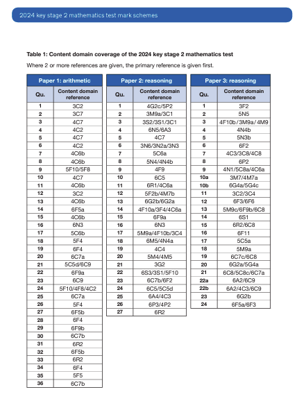 content domain coverage 2024