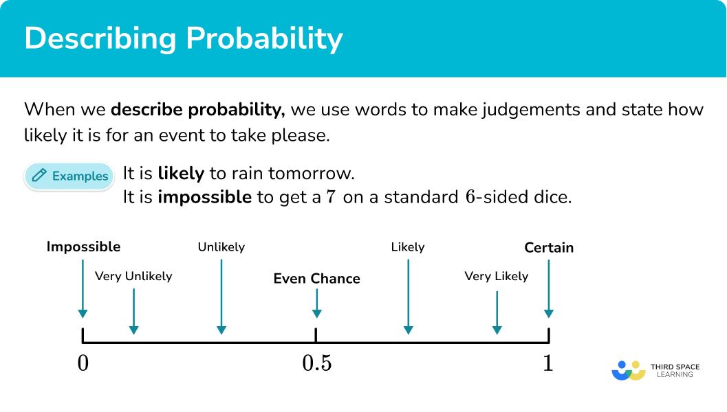 What is describing probability?