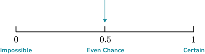 Describing Probability example 4 step 3