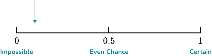 Describing Probability example 5 step 3