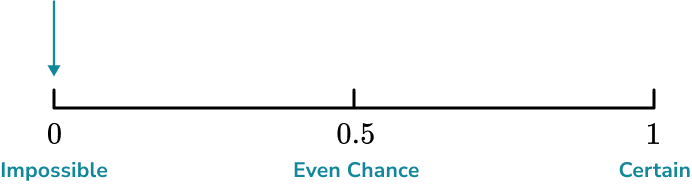 Describing Probability example 6 step 3