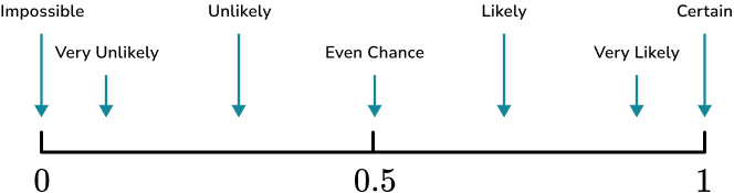 Describing Probability image 1
