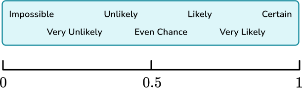 Describing Probability practice question 1 image 1
