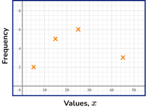 Frequency Polygon - GCSE Maths - Steps, Examples & Worksheet