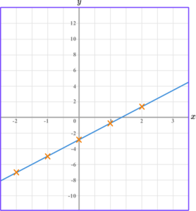 Linear Graph Example 2 step 3