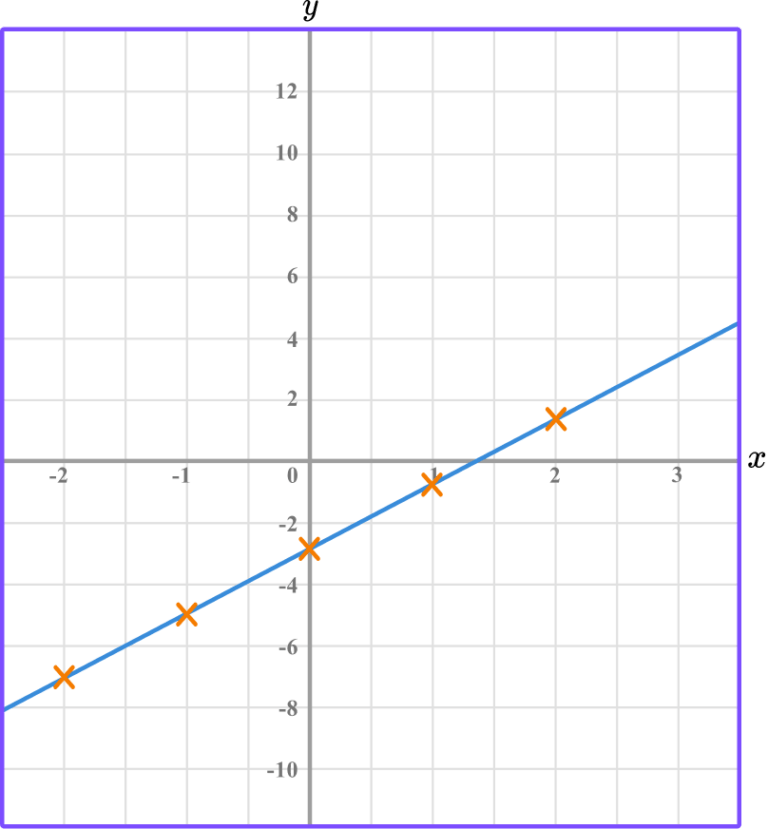 linear-graph-gcse-maths-steps-examples-worksheet
