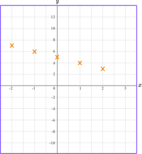 Linear Graph Example 3 step 2