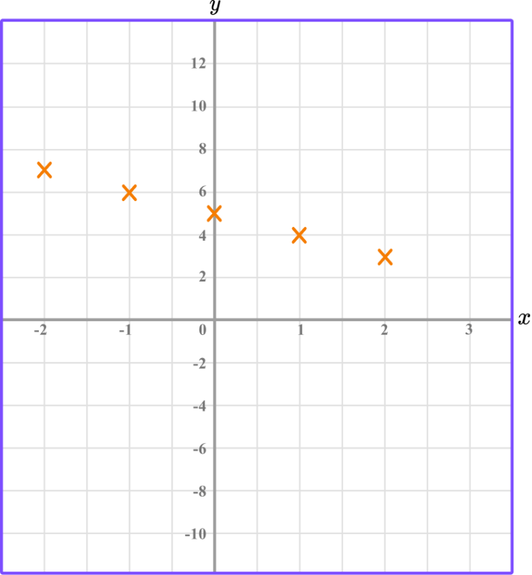 linear-graph-gcse-maths-steps-examples-worksheet