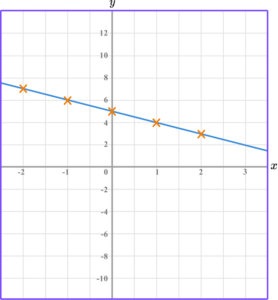 Linear Graph Example 3 step 3