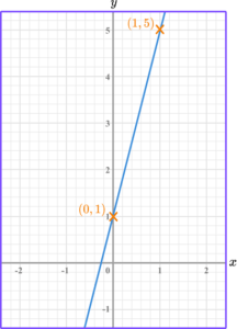 Linear Graph Example 4 step 1