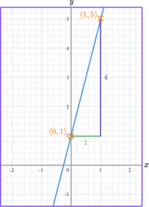 Linear Graph Example 4 step 2