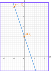 Linear Graph Example 5 step 1