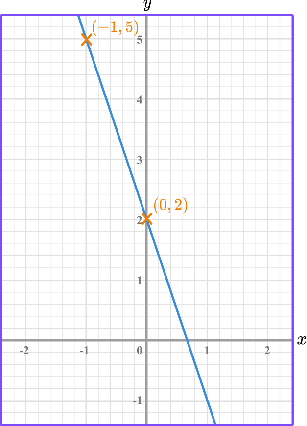 Linear Graph - GCSE Maths - Steps, Examples & Worksheet