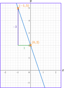 Linear Graph Example 5 step 2