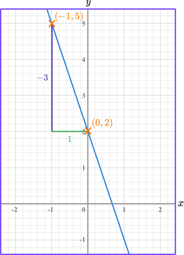 Linear Graph - GCSE Maths - Steps, Examples & Worksheet
