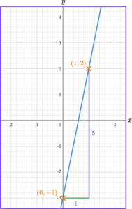Linear Graph Example 6 step 1