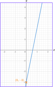 Linear Graph Example 6 step 2