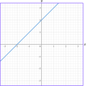 Linear Graph Gradient of a linear graph example 1