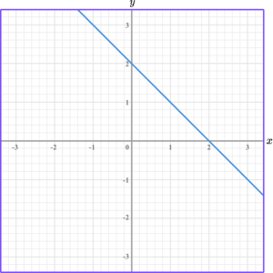 Linear Graph Gradient of a linear graph example 2