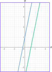 Linear Graph Parallel and perpendicular lines example 1