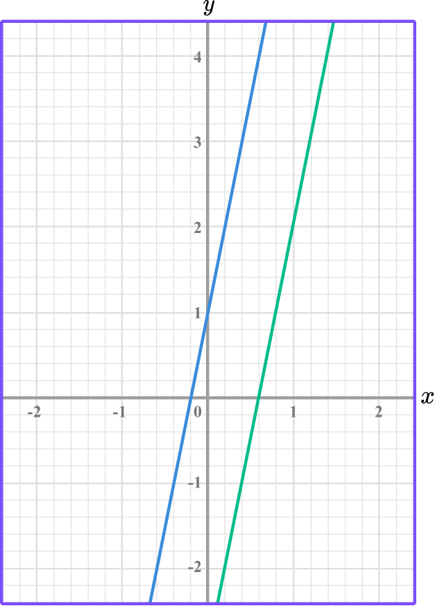 Linear Graph Gcse Maths Steps Examples And Worksheet