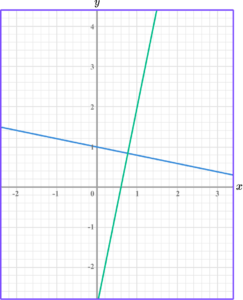 Linear Graph Parallel and perpendicular lines example 2