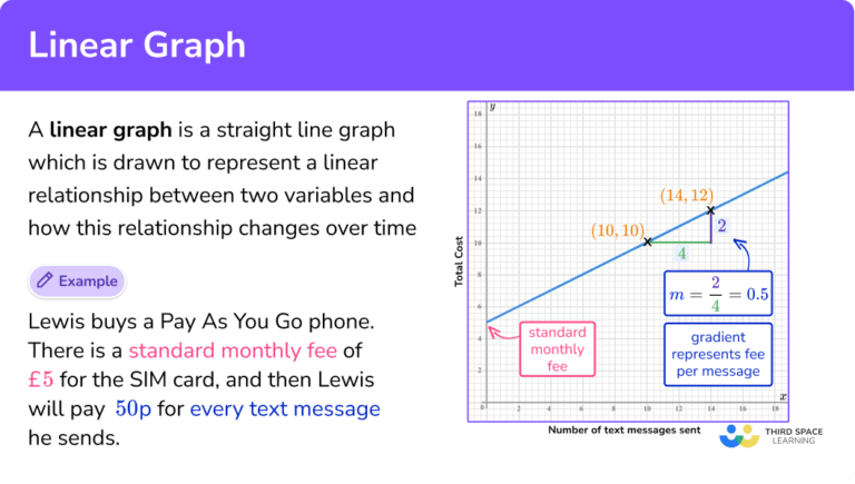 Linear Graph - GCSE Maths - Steps, Examples & Worksheet
