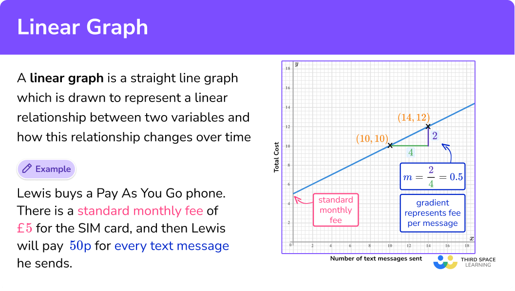 What is a linear graph?