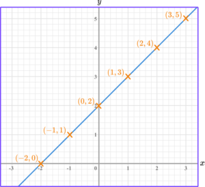 Drawing linear graph example 1-2