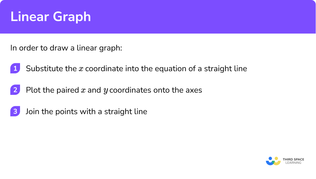 Explain how to draw a linear graph