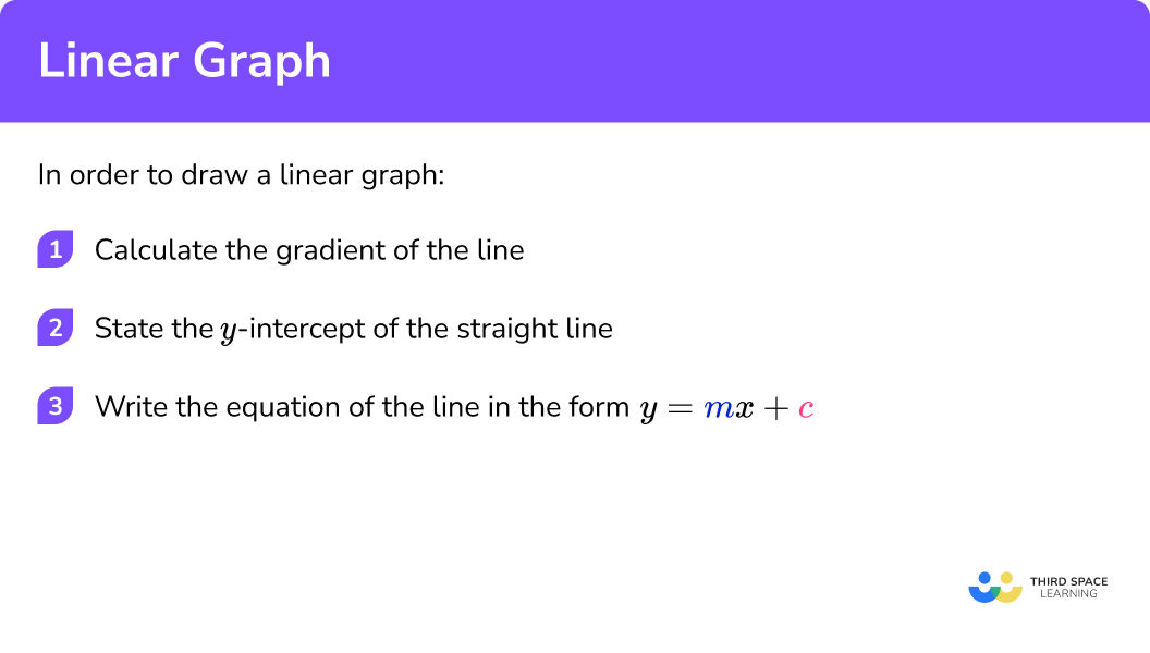 Explain how to find the equation of a linear graph