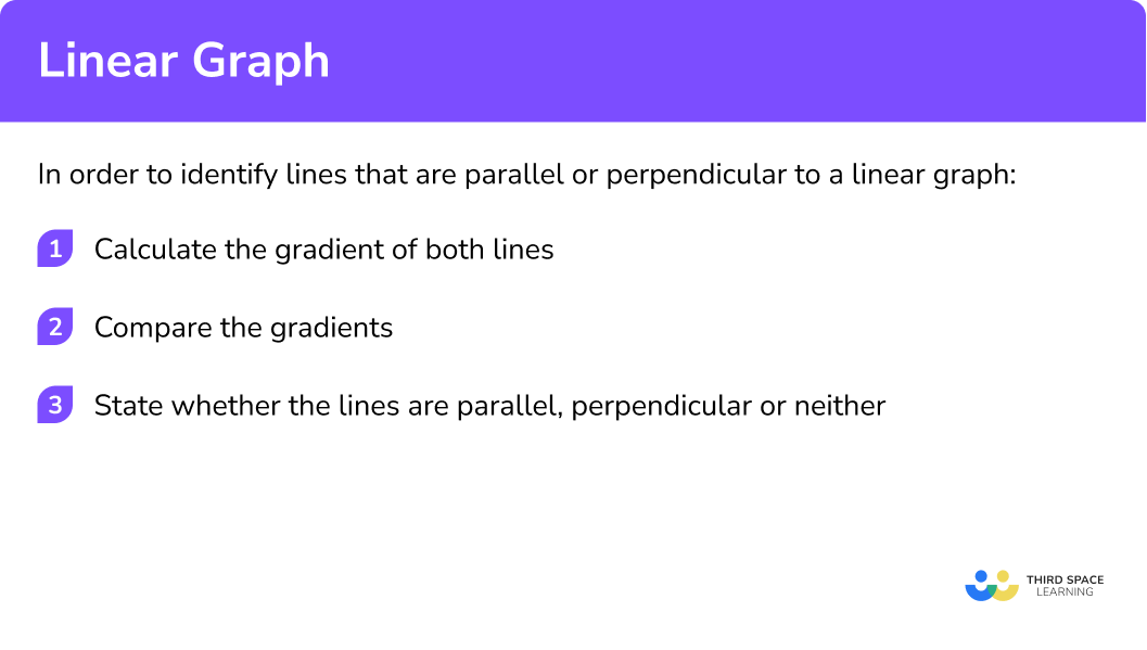 Explain how to identify lines parallel or perpendicular to a linear graph